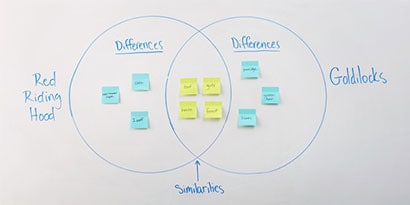 students can identify the similarities and differences in both stories using colored Post-it® Super Sticky Notes